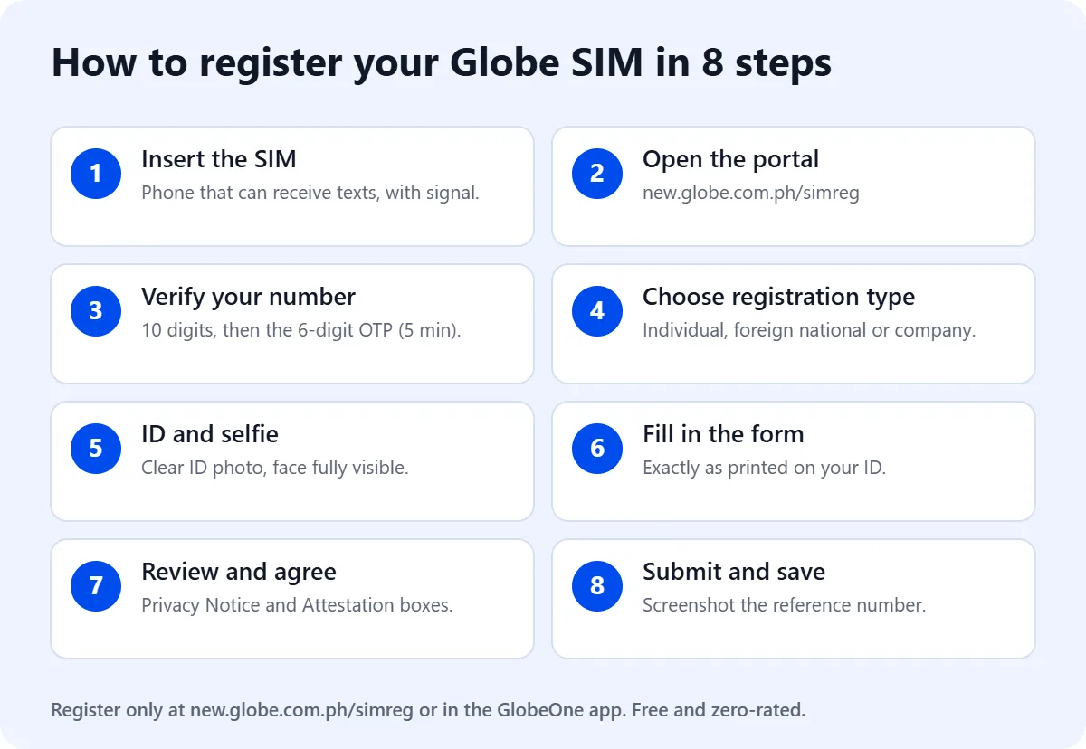 Infographic: how to register a Globe SIM in 8 steps