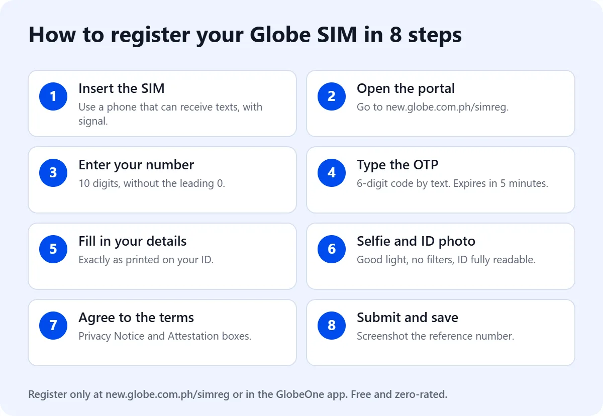 Infographic: how to register a Globe SIM in 8 steps